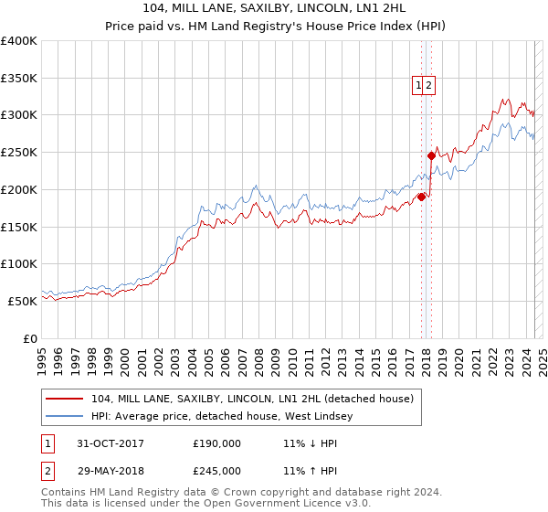 104, MILL LANE, SAXILBY, LINCOLN, LN1 2HL: Price paid vs HM Land Registry's House Price Index