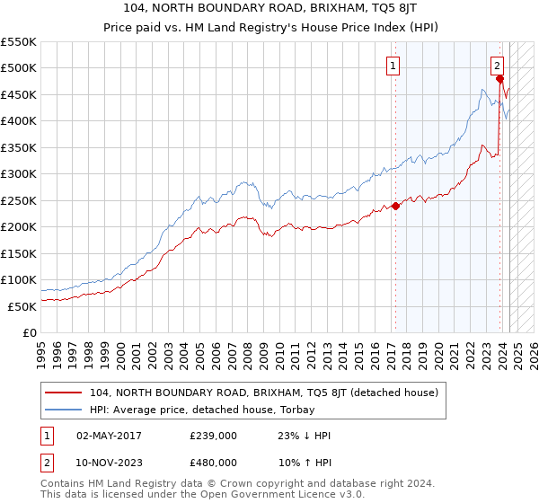 104, NORTH BOUNDARY ROAD, BRIXHAM, TQ5 8JT: Price paid vs HM Land Registry's House Price Index