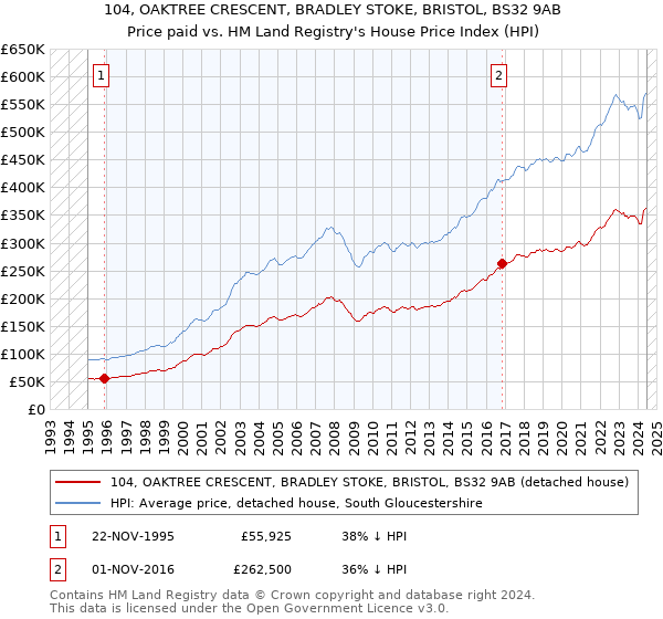 104, OAKTREE CRESCENT, BRADLEY STOKE, BRISTOL, BS32 9AB: Price paid vs HM Land Registry's House Price Index