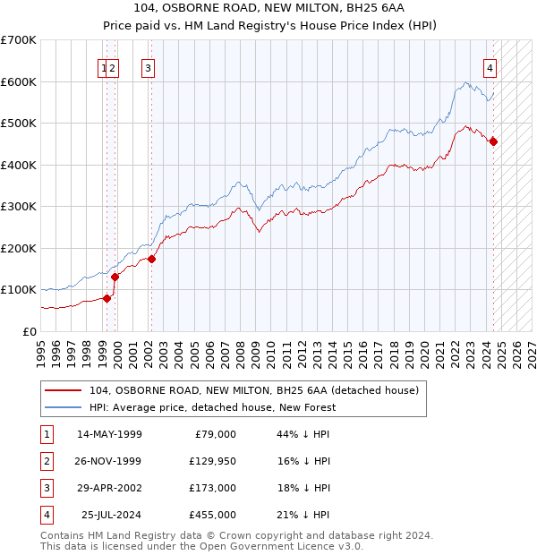 104, OSBORNE ROAD, NEW MILTON, BH25 6AA: Price paid vs HM Land Registry's House Price Index