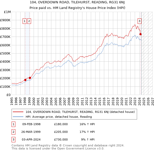 104, OVERDOWN ROAD, TILEHURST, READING, RG31 6NJ: Price paid vs HM Land Registry's House Price Index