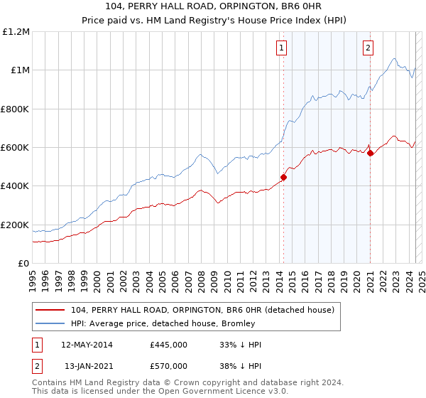 104, PERRY HALL ROAD, ORPINGTON, BR6 0HR: Price paid vs HM Land Registry's House Price Index