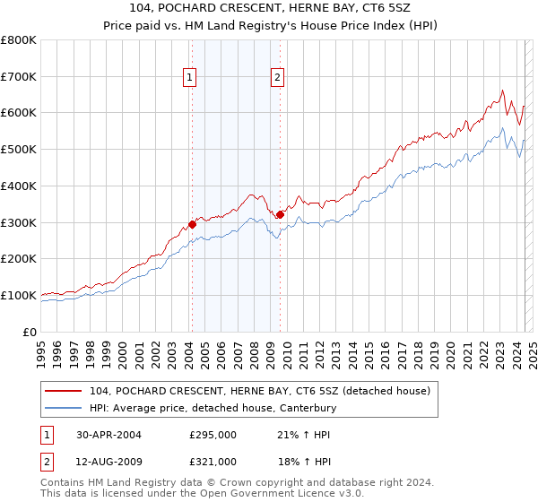 104, POCHARD CRESCENT, HERNE BAY, CT6 5SZ: Price paid vs HM Land Registry's House Price Index