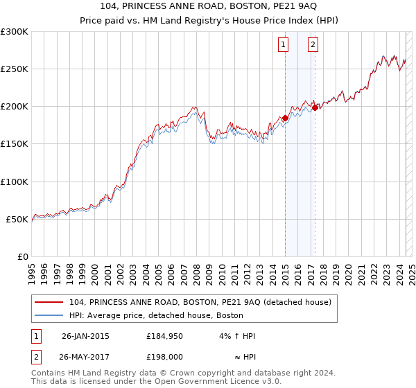 104, PRINCESS ANNE ROAD, BOSTON, PE21 9AQ: Price paid vs HM Land Registry's House Price Index