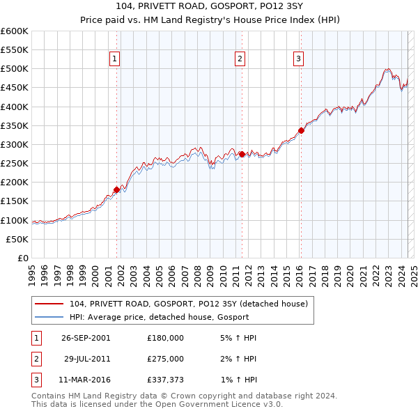 104, PRIVETT ROAD, GOSPORT, PO12 3SY: Price paid vs HM Land Registry's House Price Index