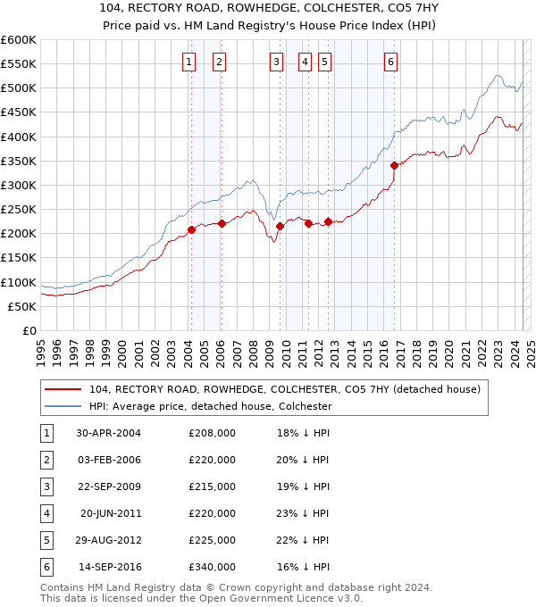 104, RECTORY ROAD, ROWHEDGE, COLCHESTER, CO5 7HY: Price paid vs HM Land Registry's House Price Index