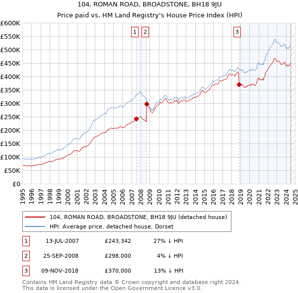 104, ROMAN ROAD, BROADSTONE, BH18 9JU: Price paid vs HM Land Registry's House Price Index