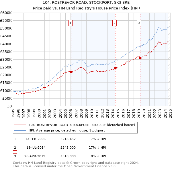 104, ROSTREVOR ROAD, STOCKPORT, SK3 8RE: Price paid vs HM Land Registry's House Price Index