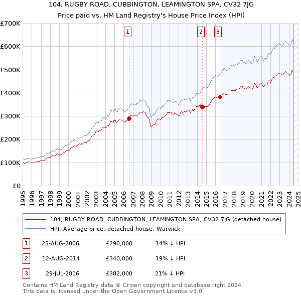 104, RUGBY ROAD, CUBBINGTON, LEAMINGTON SPA, CV32 7JG: Price paid vs HM Land Registry's House Price Index