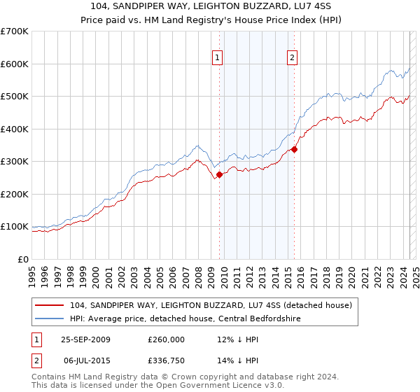 104, SANDPIPER WAY, LEIGHTON BUZZARD, LU7 4SS: Price paid vs HM Land Registry's House Price Index