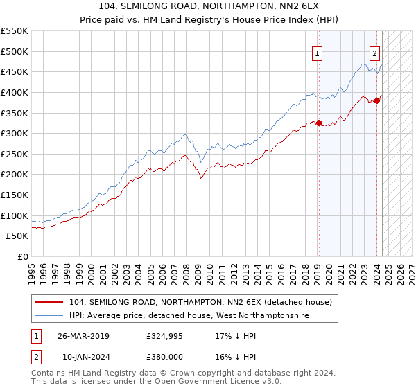 104, SEMILONG ROAD, NORTHAMPTON, NN2 6EX: Price paid vs HM Land Registry's House Price Index