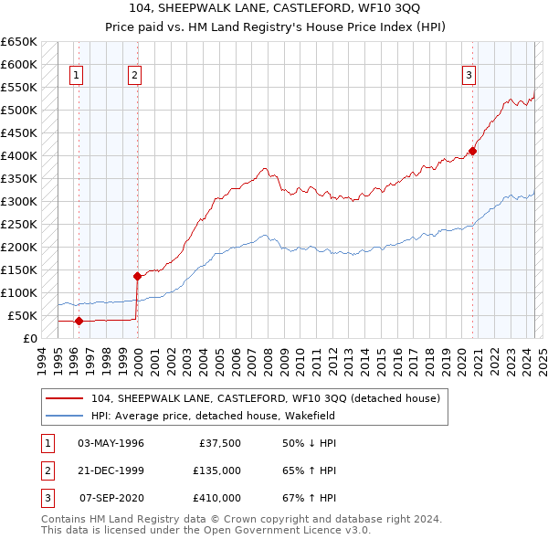 104, SHEEPWALK LANE, CASTLEFORD, WF10 3QQ: Price paid vs HM Land Registry's House Price Index