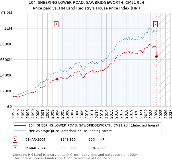 104, SHEERING LOWER ROAD, SAWBRIDGEWORTH, CM21 9LH: Price paid vs HM Land Registry's House Price Index