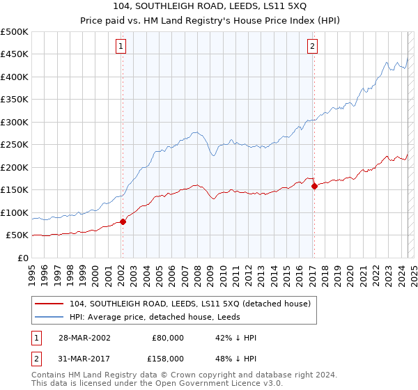 104, SOUTHLEIGH ROAD, LEEDS, LS11 5XQ: Price paid vs HM Land Registry's House Price Index