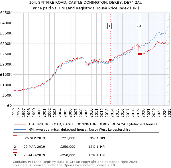 104, SPITFIRE ROAD, CASTLE DONINGTON, DERBY, DE74 2AU: Price paid vs HM Land Registry's House Price Index