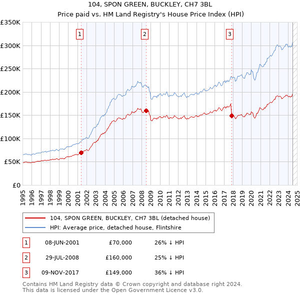 104, SPON GREEN, BUCKLEY, CH7 3BL: Price paid vs HM Land Registry's House Price Index