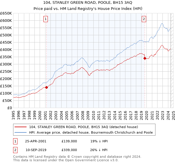 104, STANLEY GREEN ROAD, POOLE, BH15 3AQ: Price paid vs HM Land Registry's House Price Index