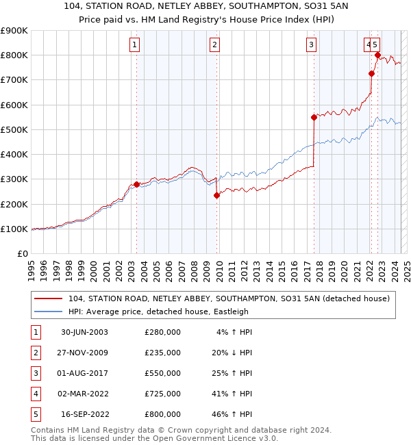 104, STATION ROAD, NETLEY ABBEY, SOUTHAMPTON, SO31 5AN: Price paid vs HM Land Registry's House Price Index