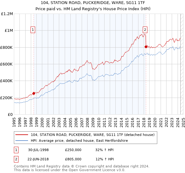 104, STATION ROAD, PUCKERIDGE, WARE, SG11 1TF: Price paid vs HM Land Registry's House Price Index