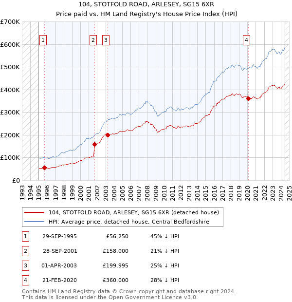 104, STOTFOLD ROAD, ARLESEY, SG15 6XR: Price paid vs HM Land Registry's House Price Index