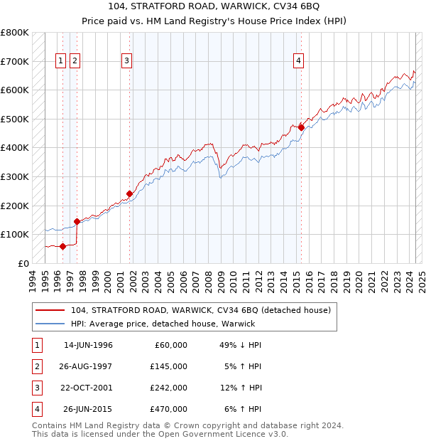 104, STRATFORD ROAD, WARWICK, CV34 6BQ: Price paid vs HM Land Registry's House Price Index