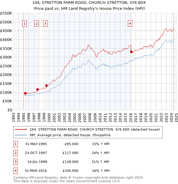 104, STRETTON FARM ROAD, CHURCH STRETTON, SY6 6DX: Price paid vs HM Land Registry's House Price Index