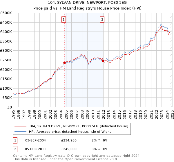 104, SYLVAN DRIVE, NEWPORT, PO30 5EG: Price paid vs HM Land Registry's House Price Index