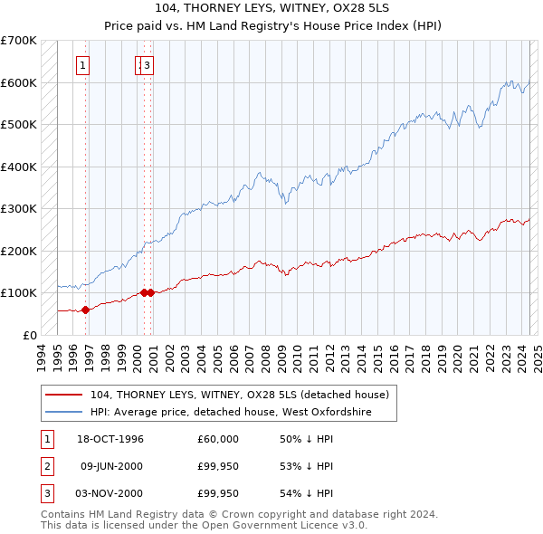 104, THORNEY LEYS, WITNEY, OX28 5LS: Price paid vs HM Land Registry's House Price Index