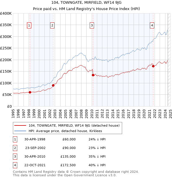 104, TOWNGATE, MIRFIELD, WF14 9JG: Price paid vs HM Land Registry's House Price Index