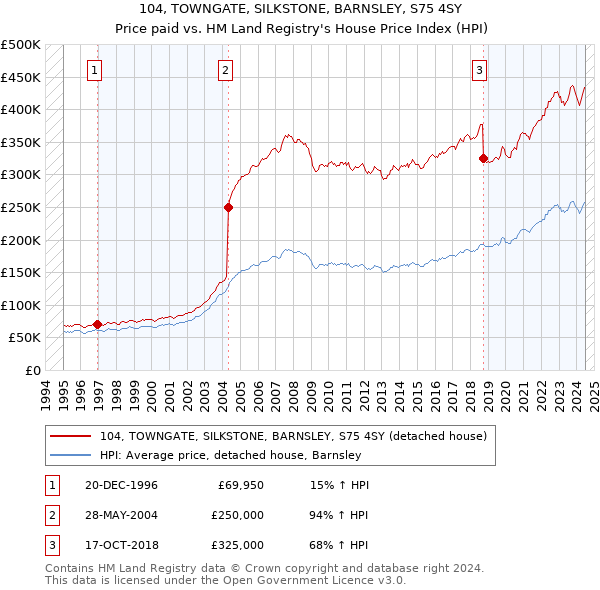 104, TOWNGATE, SILKSTONE, BARNSLEY, S75 4SY: Price paid vs HM Land Registry's House Price Index