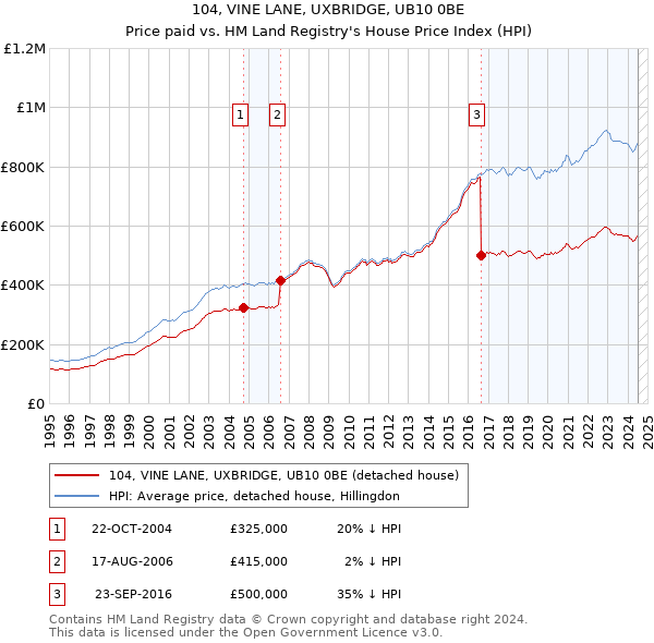 104, VINE LANE, UXBRIDGE, UB10 0BE: Price paid vs HM Land Registry's House Price Index