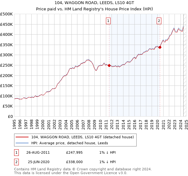 104, WAGGON ROAD, LEEDS, LS10 4GT: Price paid vs HM Land Registry's House Price Index