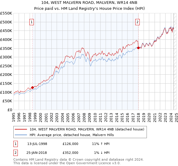 104, WEST MALVERN ROAD, MALVERN, WR14 4NB: Price paid vs HM Land Registry's House Price Index