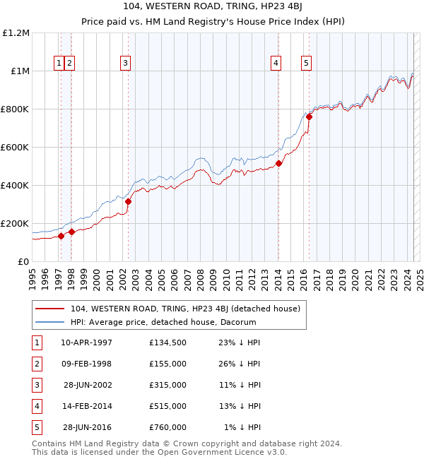 104, WESTERN ROAD, TRING, HP23 4BJ: Price paid vs HM Land Registry's House Price Index