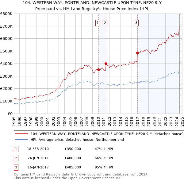 104, WESTERN WAY, PONTELAND, NEWCASTLE UPON TYNE, NE20 9LY: Price paid vs HM Land Registry's House Price Index