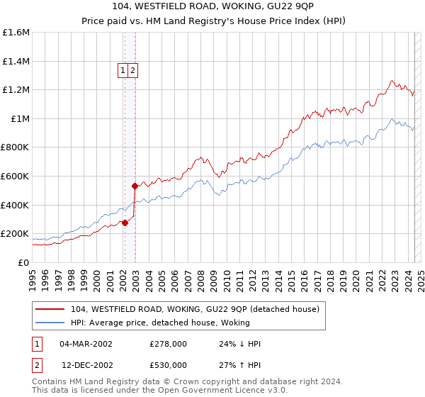 104, WESTFIELD ROAD, WOKING, GU22 9QP: Price paid vs HM Land Registry's House Price Index