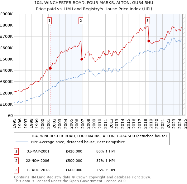 104, WINCHESTER ROAD, FOUR MARKS, ALTON, GU34 5HU: Price paid vs HM Land Registry's House Price Index