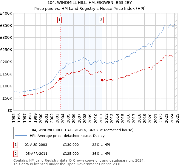 104, WINDMILL HILL, HALESOWEN, B63 2BY: Price paid vs HM Land Registry's House Price Index