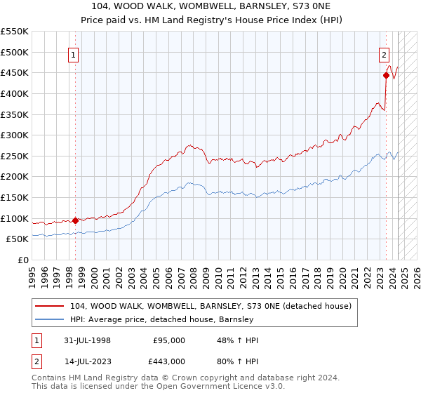 104, WOOD WALK, WOMBWELL, BARNSLEY, S73 0NE: Price paid vs HM Land Registry's House Price Index