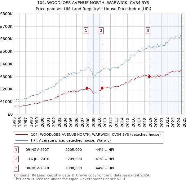 104, WOODLOES AVENUE NORTH, WARWICK, CV34 5YS: Price paid vs HM Land Registry's House Price Index