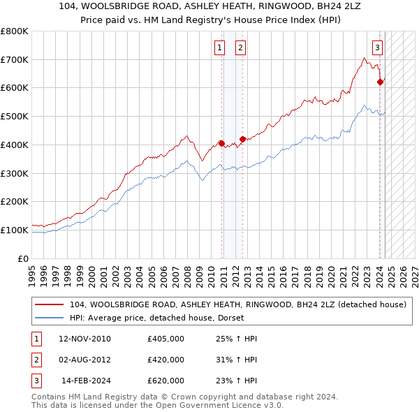 104, WOOLSBRIDGE ROAD, ASHLEY HEATH, RINGWOOD, BH24 2LZ: Price paid vs HM Land Registry's House Price Index