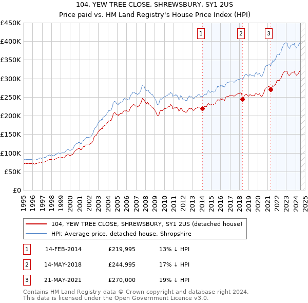 104, YEW TREE CLOSE, SHREWSBURY, SY1 2US: Price paid vs HM Land Registry's House Price Index