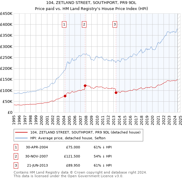 104, ZETLAND STREET, SOUTHPORT, PR9 9DL: Price paid vs HM Land Registry's House Price Index