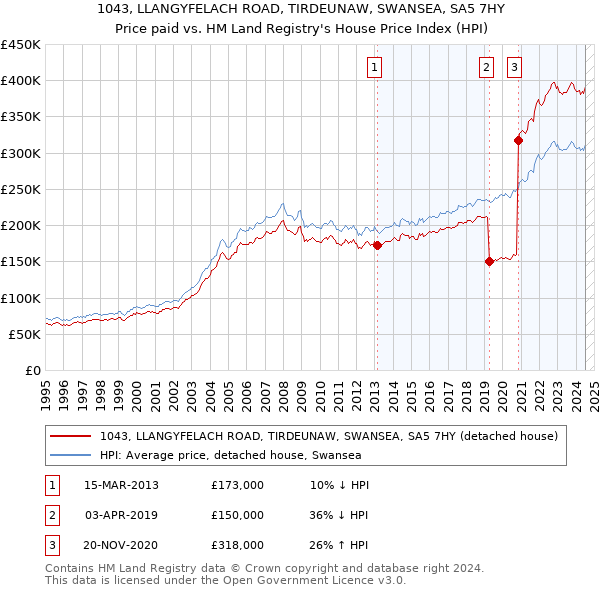 1043, LLANGYFELACH ROAD, TIRDEUNAW, SWANSEA, SA5 7HY: Price paid vs HM Land Registry's House Price Index