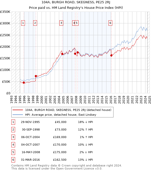 104A, BURGH ROAD, SKEGNESS, PE25 2RJ: Price paid vs HM Land Registry's House Price Index