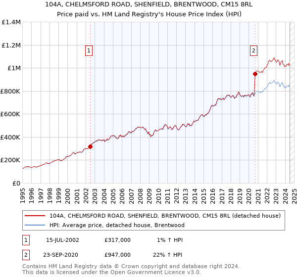 104A, CHELMSFORD ROAD, SHENFIELD, BRENTWOOD, CM15 8RL: Price paid vs HM Land Registry's House Price Index