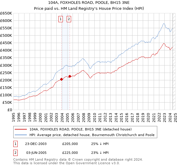 104A, FOXHOLES ROAD, POOLE, BH15 3NE: Price paid vs HM Land Registry's House Price Index