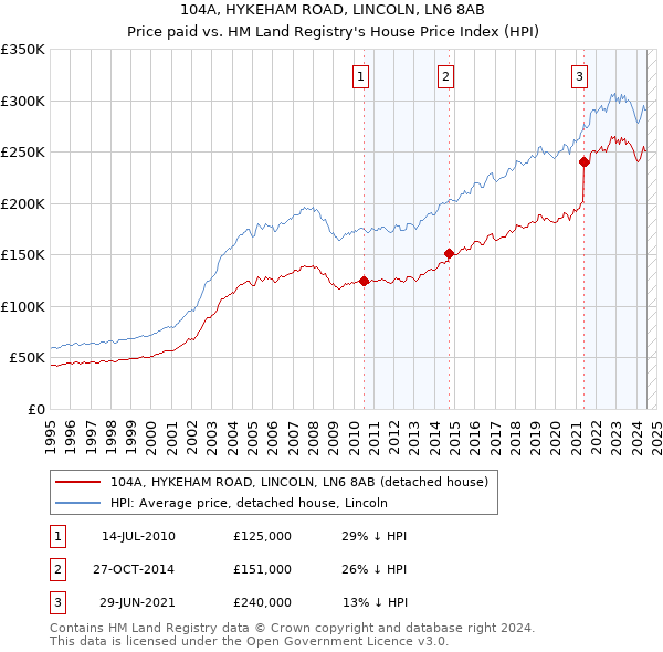 104A, HYKEHAM ROAD, LINCOLN, LN6 8AB: Price paid vs HM Land Registry's House Price Index