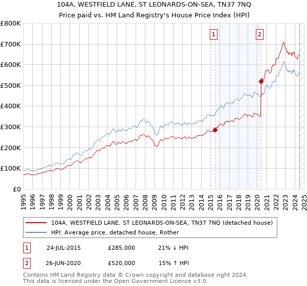 104A, WESTFIELD LANE, ST LEONARDS-ON-SEA, TN37 7NQ: Price paid vs HM Land Registry's House Price Index