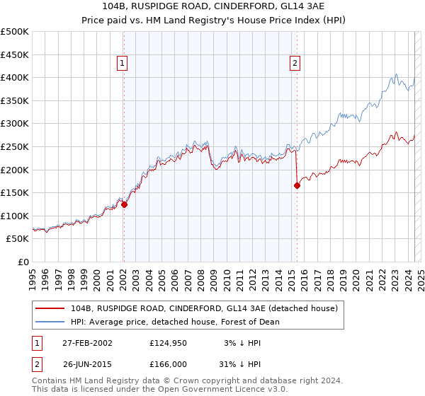 104B, RUSPIDGE ROAD, CINDERFORD, GL14 3AE: Price paid vs HM Land Registry's House Price Index